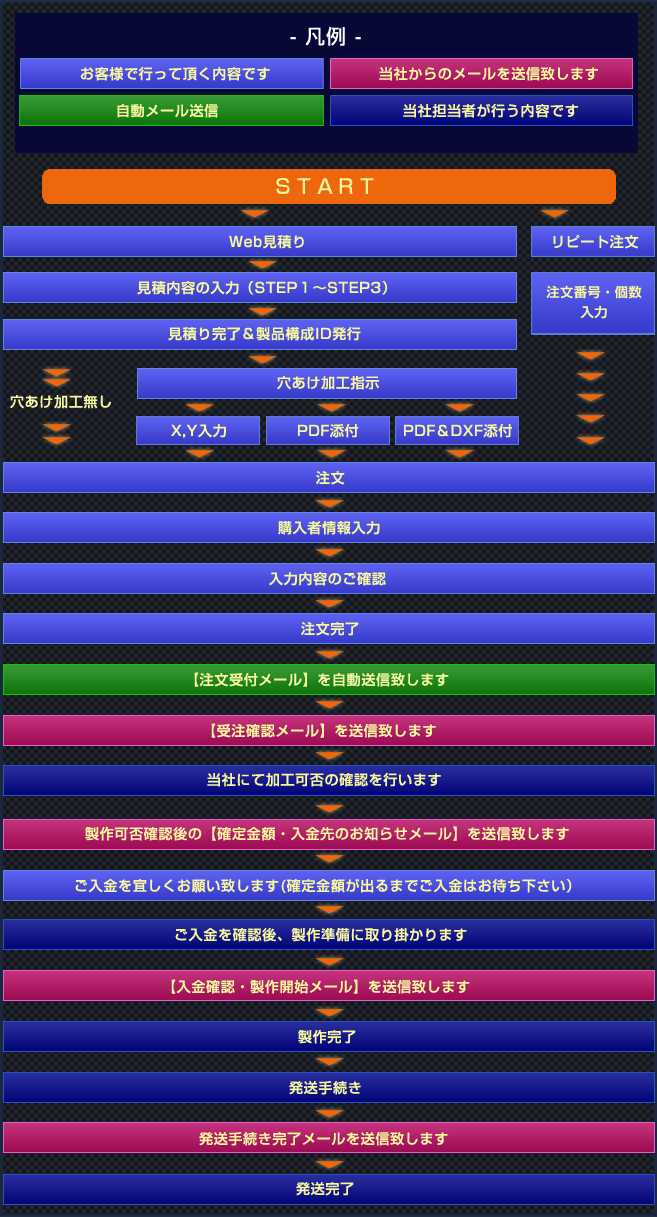 架台フレーム注文フロー